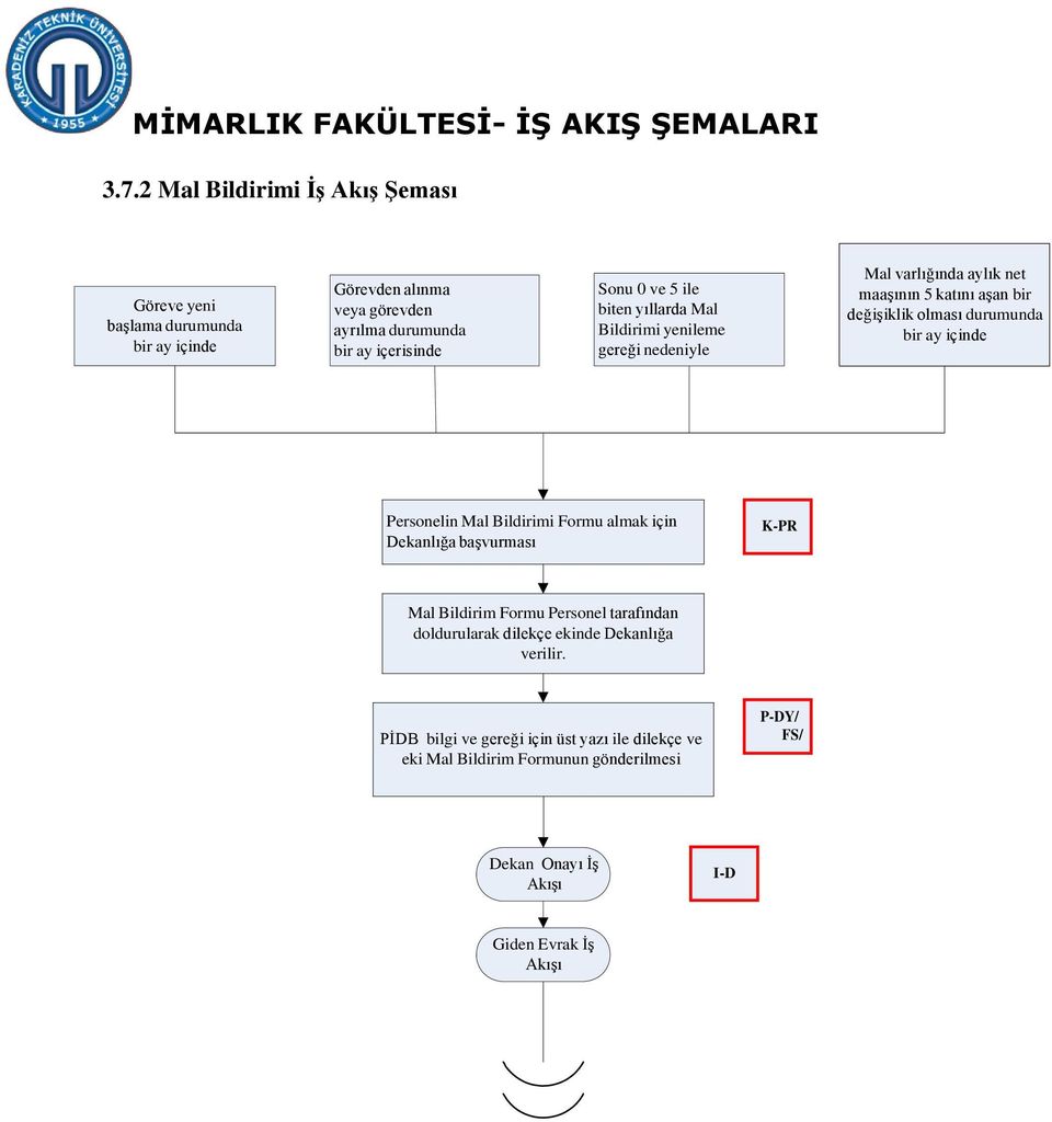 içinde Personelin Mal Bildirimi Formu almak için Dekanlığa başvurması K-PR Mal Bildirim Formu Personel tarafından doldurularak dilekçe ekinde Dekanlığa