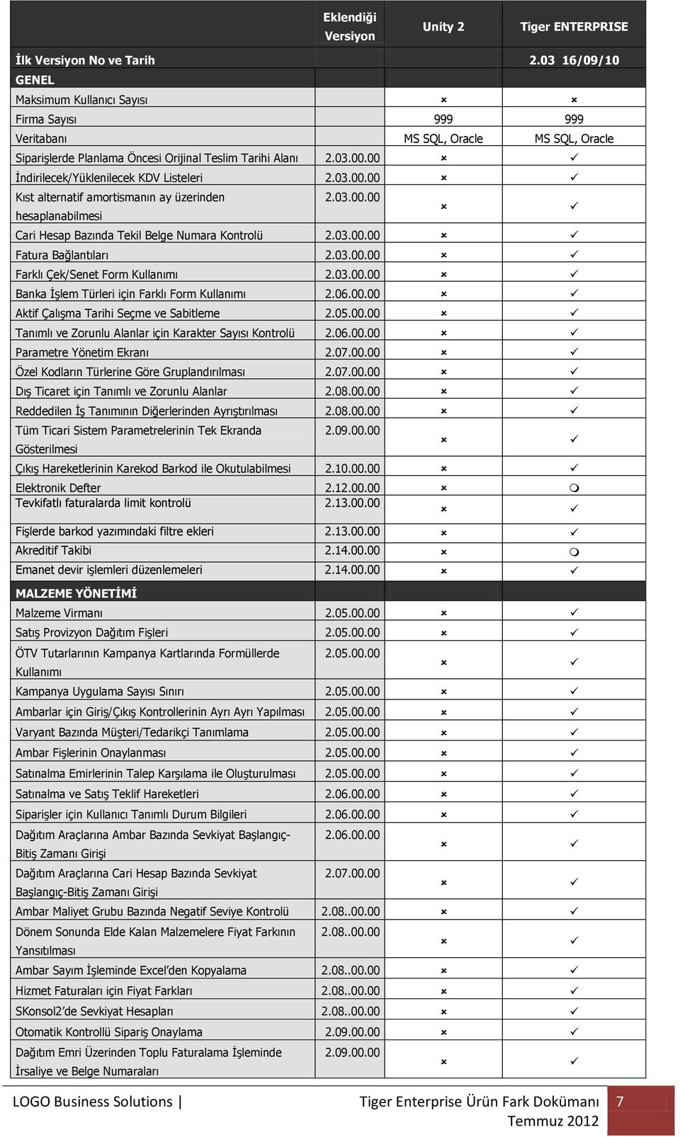 00 İndirilecek/Yüklenilecek KDV Listeleri 2.03.00.00 Kıst alternatif amortismanın ay üzerinden 2.03.00.00 hesaplanabilmesi Cari Hesap Bazında Tekil Belge Numara Kontrolü 2.03.00.00 Fatura Bağlantıları 2.