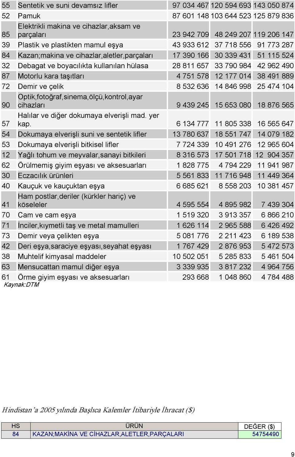 811 657 33 790 984 42 962 490 87 Motorlu kara taşıtları 4 751 578 12 177 014 38 491 889 72 Demir ve çelik 8 532 636 14 846 998 25 474 104 90 Optik,fotoğraf,sinema,ölçü,kontrol,ayar cihazları 9 439