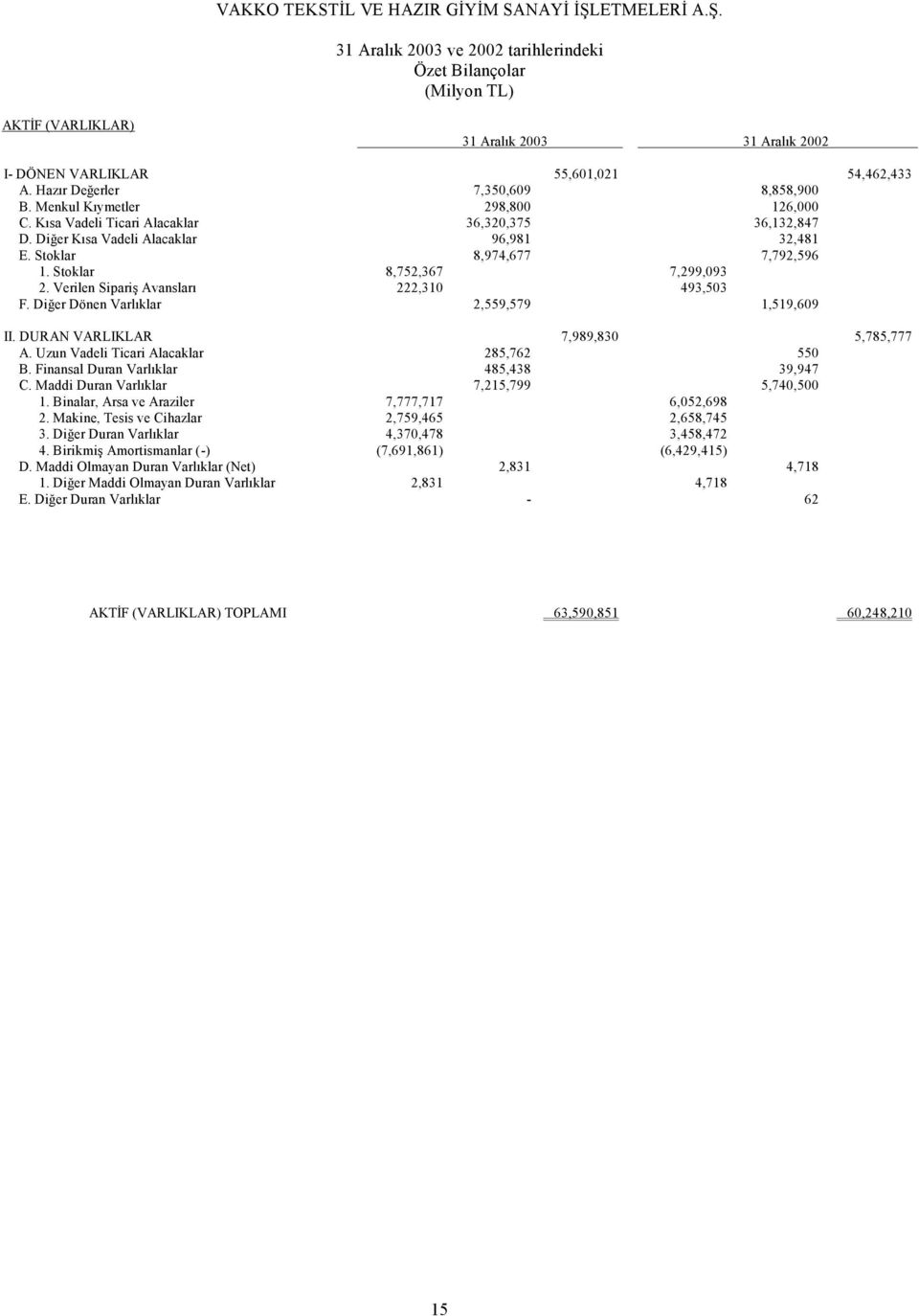 Verilen Sipariş Avansları 222,310 493,503 F. Diğer Dönen Varlıklar 2,559,579 1,519,609 II. DURAN VARLIKLAR 7,989,830 5,785,777 A. Uzun Vadeli Ticari Alacaklar 285,762 550 B.