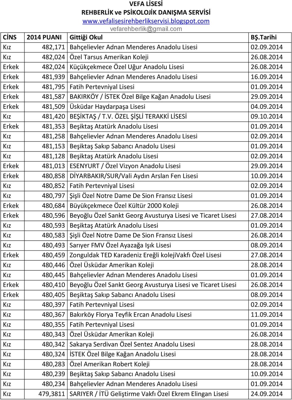 2014 Erkek 481,795 Fatih Pertevniyal Lisesi 01.09.2014 Erkek 481,587 BAKIRKÖY / İSTEK Özel Bilge Kağan Anadolu Lisesi 29.09.2014 Erkek 481,509 Üsküdar Haydarpaşa Lisesi 04.09.2014 Kız 481,420 BEŞİKTAŞ / T.