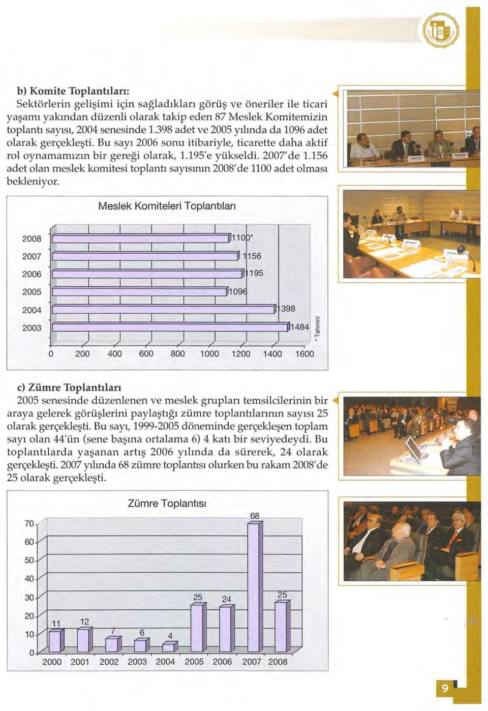 156 adet olan meslek komitesi toplantı sayısının 2008' de 1100 adet olması bekleniyor. 2008 2007 2006 2005 2004 2003,.