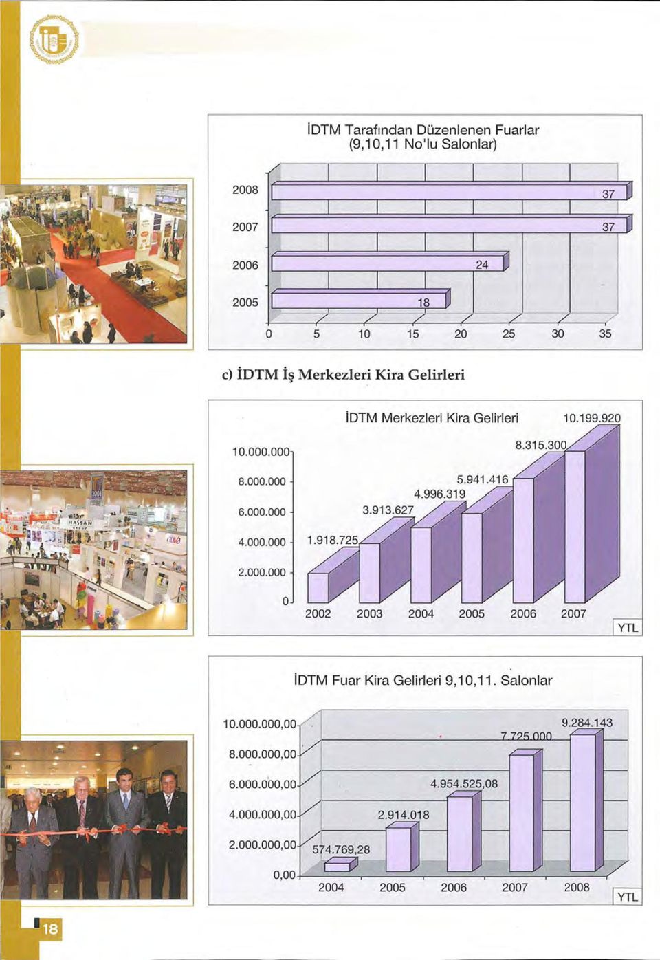 Gelirleri 10.199.920 10.000.000 8.000.000 6.000.000 4.000.000 2.000.000 o 2002 2003 2004 2005 2006 2007 YTL idtm Fuar Kira Gelirleri 9,1 O, 11.