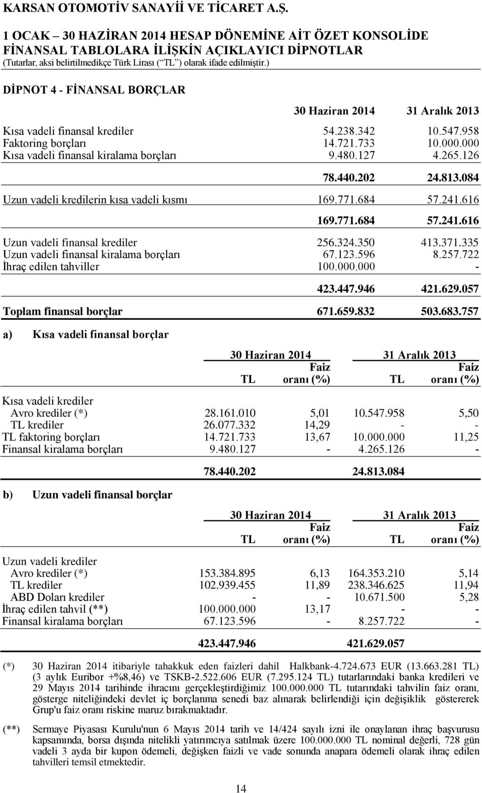 616 169.771.684 57.241.616 Uzun vadeli finansal krediler 256.324.350 413.371.335 Uzun vadeli finansal kiralama borçları 67.123.596 8.257.722 İhraç edilen tahviller 100.000.000-423.447.946 421.629.