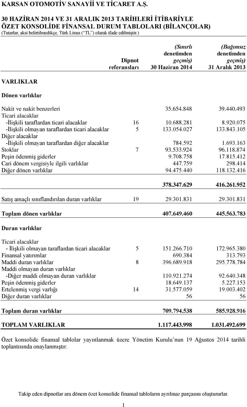 075 -İlişkili olmayan taraflardan ticari alacaklar 5 133.054.027 133.843.105 Diğer alacaklar -İlişkili olmayan taraflardan diğer alacaklar 784.592 1.693.163 Stoklar 7 93.533.924 96.118.