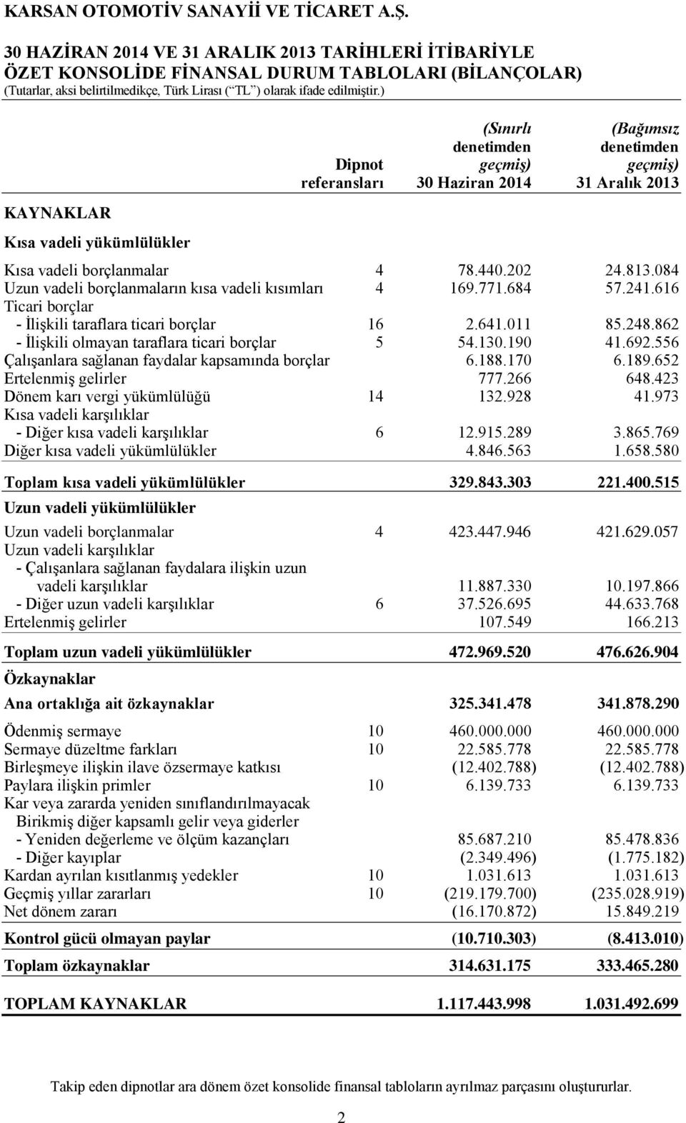 616 Ticari borçlar - İlişkili taraflara ticari borçlar 16 2.641.011 85.248.862 - İlişkili olmayan taraflara ticari borçlar 5 54.130.190 41.692.556 Çalışanlara sağlanan faydalar kapsamında borçlar 6.