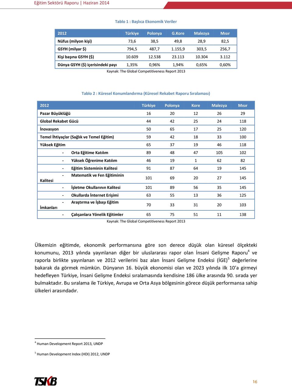 112 Dünya GSYH ($) içerisindeki payı 1,35% 0,96% 1,94% 0,65% 0,60% Kaynak: The Global Competitiveness Report 2013 Tablo 2 : Küresel Konumlandırma (Küresel Rekabet Raporu Sıralaması) 2012 Türkiye