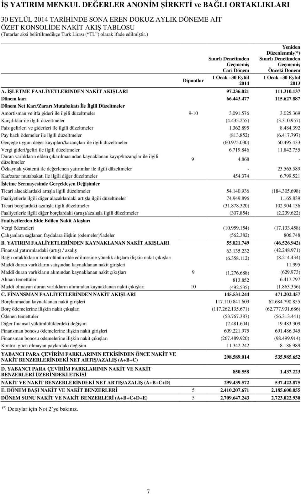 887 Dönem Net Karı/Zararı Mutabakatı İle İlgili Düzeltmeler Amortisman ve itfa gideri ile ilgili düzeltmeler 9-10 3.091.576 3.025.369 Karşılıklar ile ilgili düzeltmeler (4.435.255) (3.310.