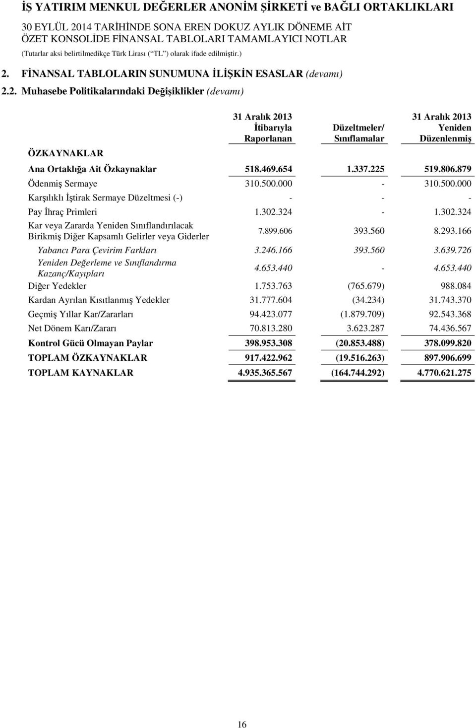 324-1.302.324 Kar veya Zararda Yeniden Sınıflandırılacak Birikmiş Diğer Kapsamlı Gelirler veya Giderler 7.899.606 393.560 8.293.166 Yabancı Para Çevirim Farkları 3.246.166 393.560 3.639.