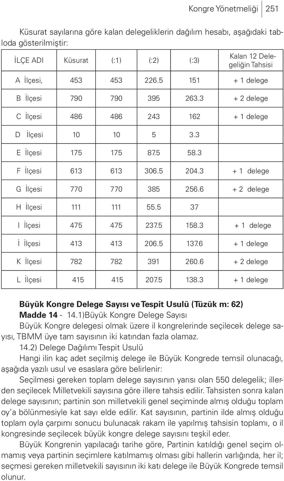 3 + 1 delege G İlçesi 770 770 385 256.6 + 2 delege H İlçesi 111 111 55.5 37 I İlçesi 475 475 237.5 158.3 + 1 delege İ İlçesi 413 413 206.5 137.6 + 1 delege K İlçesi 782 782 391 260.