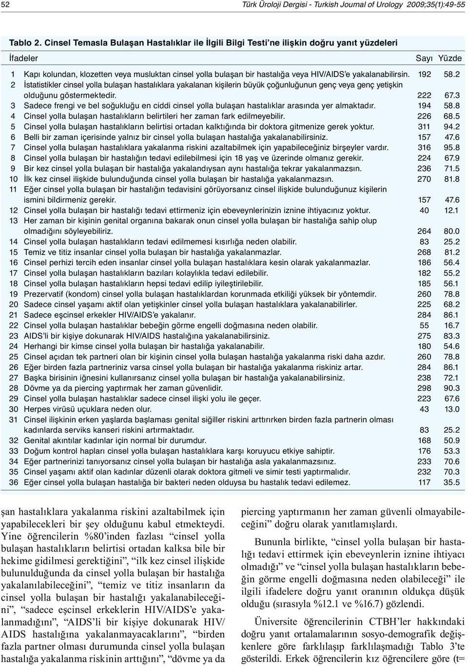 HIV/AIDS e yakalanabilirsin. 192 58.2 2 İstatistikler cinsel yolla bulaşan hastalıklara yakalanan kişilerin büyük çoğunluğunun genç veya genç yetişkin olduğunu göstermektedir. 222 67.