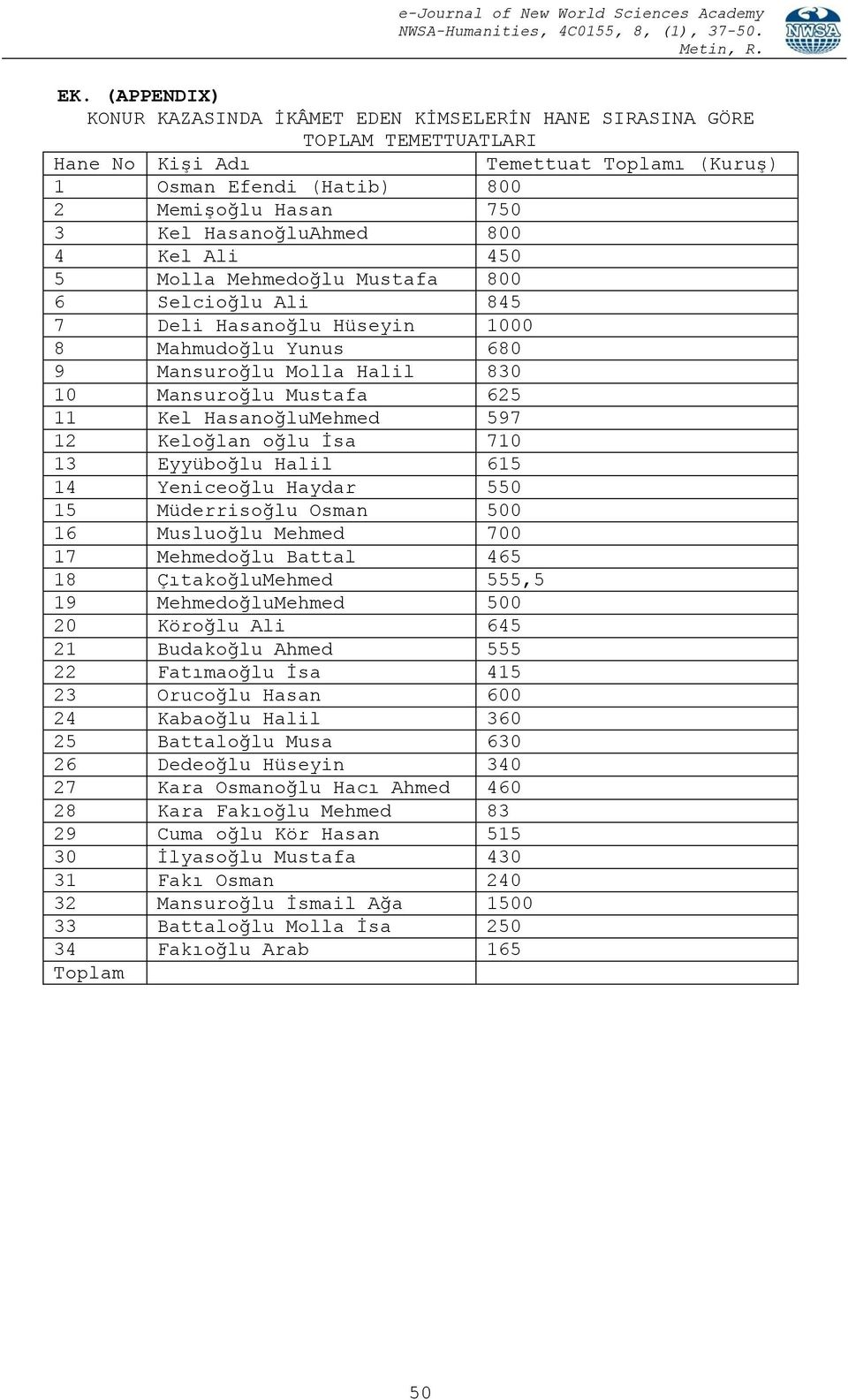 HasanoğluMehmed 597 12 Keloğlan oğlu İsa 710 13 Eyyüboğlu Halil 615 14 Yeniceoğlu Haydar 550 15 Müderrisoğlu Osman 500 16 Musluoğlu Mehmed 700 17 Mehmedoğlu Battal 465 18 ÇıtakoğluMehmed 555,5 19