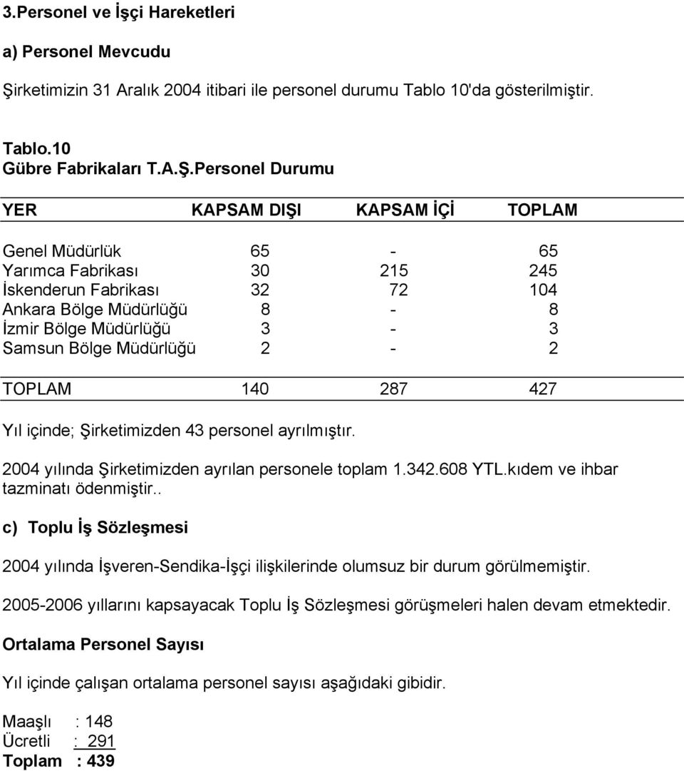 Personel Durumu YER KAPSAM DIŞI KAPSAM İÇİ TOPLAM Genel Müdürlük 65-65 Yarımca Fabrikası 30 215 245 İskenderun Fabrikası 32 72 104 Ankara Bölge Müdürlüğü 8-8 İzmir Bölge Müdürlüğü 3-3 Samsun Bölge