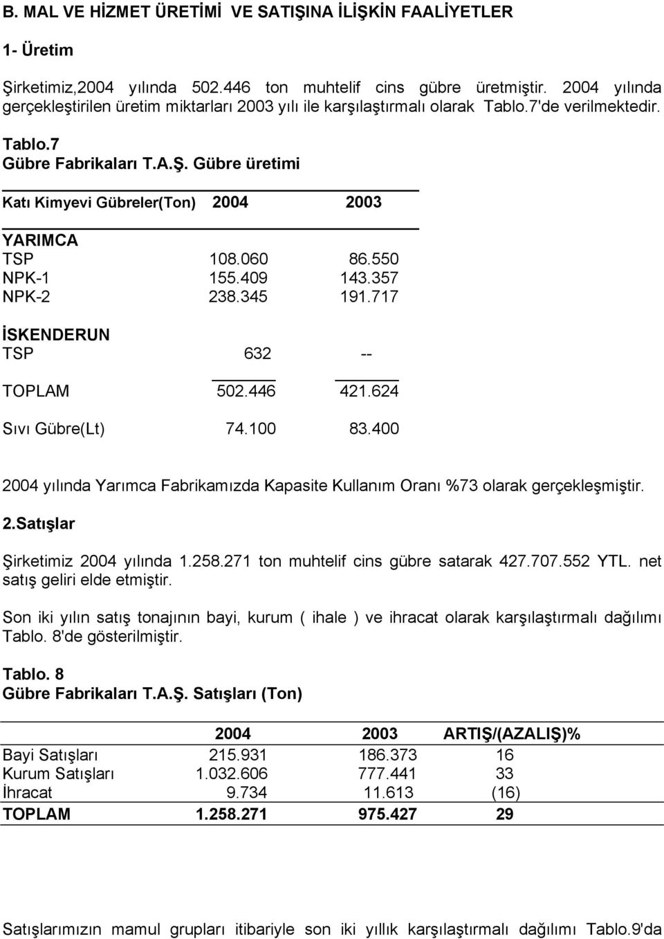 Gübre üretimi Katı Kimyevi Gübreler(Ton) 2004 2003 YARIMCA TSP 108.060 86.550 NPK-1 155.409 143.357 NPK-2 238.345 191.717 İSKENDERUN TSP 632 -- TOPLAM 502.446 421.624 Sıvı Gübre(Lt) 74.100 83.