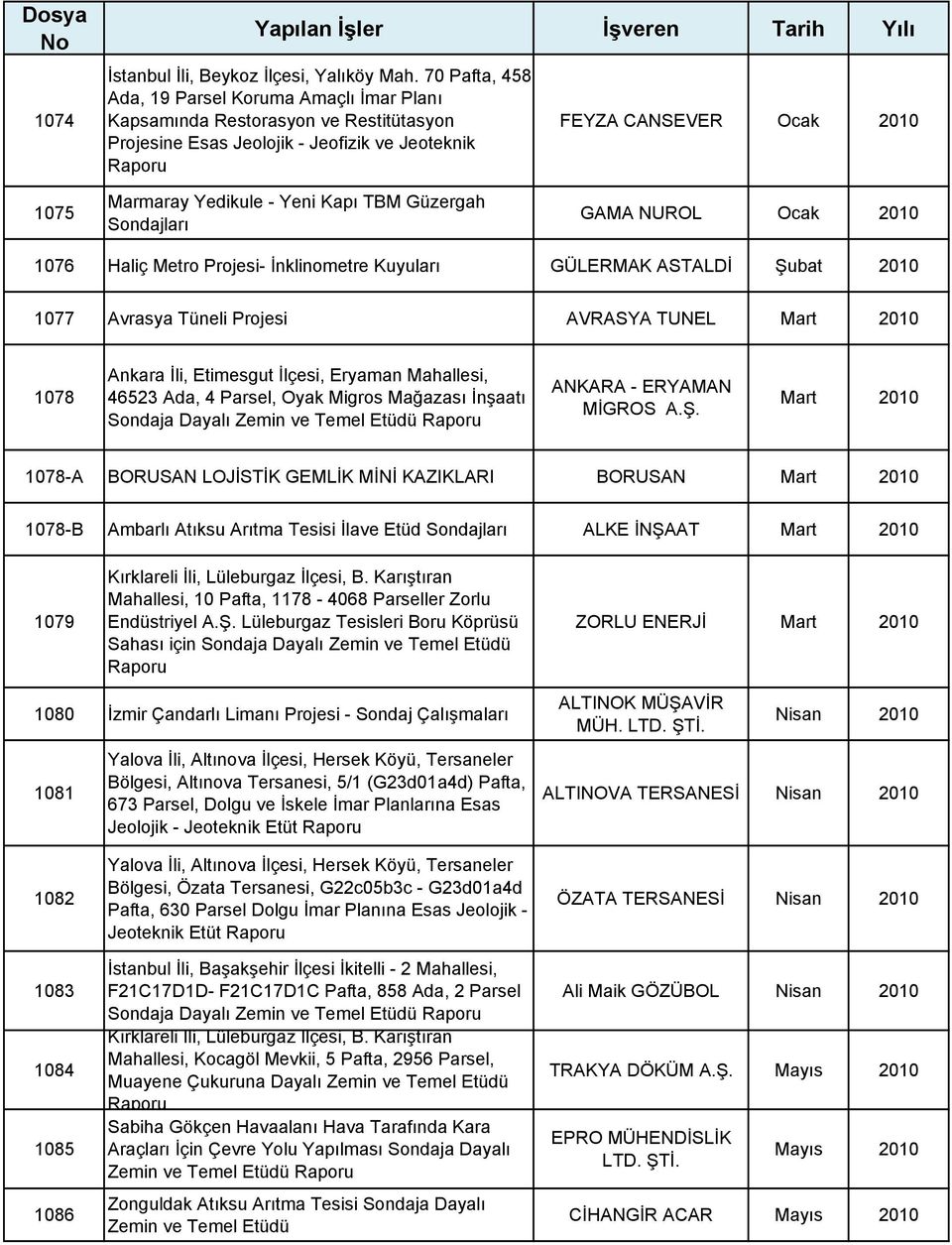 Kapı TBM Güzergah Sondajları GAMA NUROL Ocak 2010 1076 Haliç Metro Projesi- İnklinometre Kuyuları GÜLERMAK ASTALDİ Şubat 2010 1077 Avrasya Tüneli Projesi AVRASYA TUNEL Mart 2010 1078 Ankara İli,