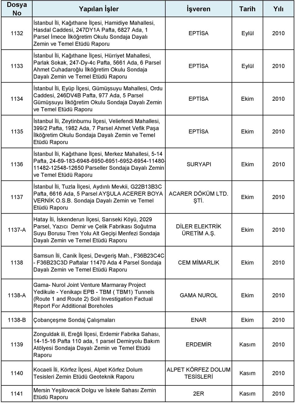 İlçesi, Gümüşsuyu Mahallesi, Ordu Caddesi, 246DV4B Pafta, 977 Ada, 5 Parsel Gümüşsuyu İlköğretim Okulu Sondaja Dayalı Zemin ve Temel Etüdü İstanbul İli, Zeytinburnu İlçesi, Veliefendi Mahallesi,