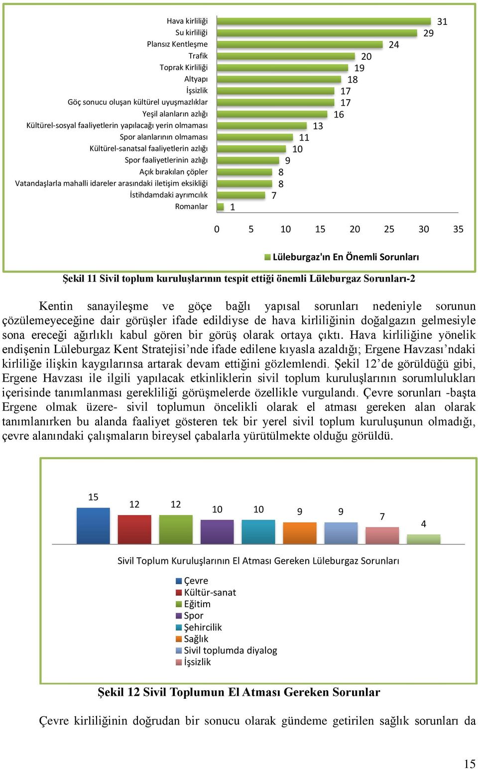 ayrımcılık Romanlar 1 13 11 10 9 8 8 7 20 19 18 17 17 16 24 31 29 0 5 10 15 20 25 30 35 Lüleburgaz'ın En Önemli Sorunları Şekil 11 Sivil toplum kuruluşlarının tespit ettiği önemli Lüleburgaz