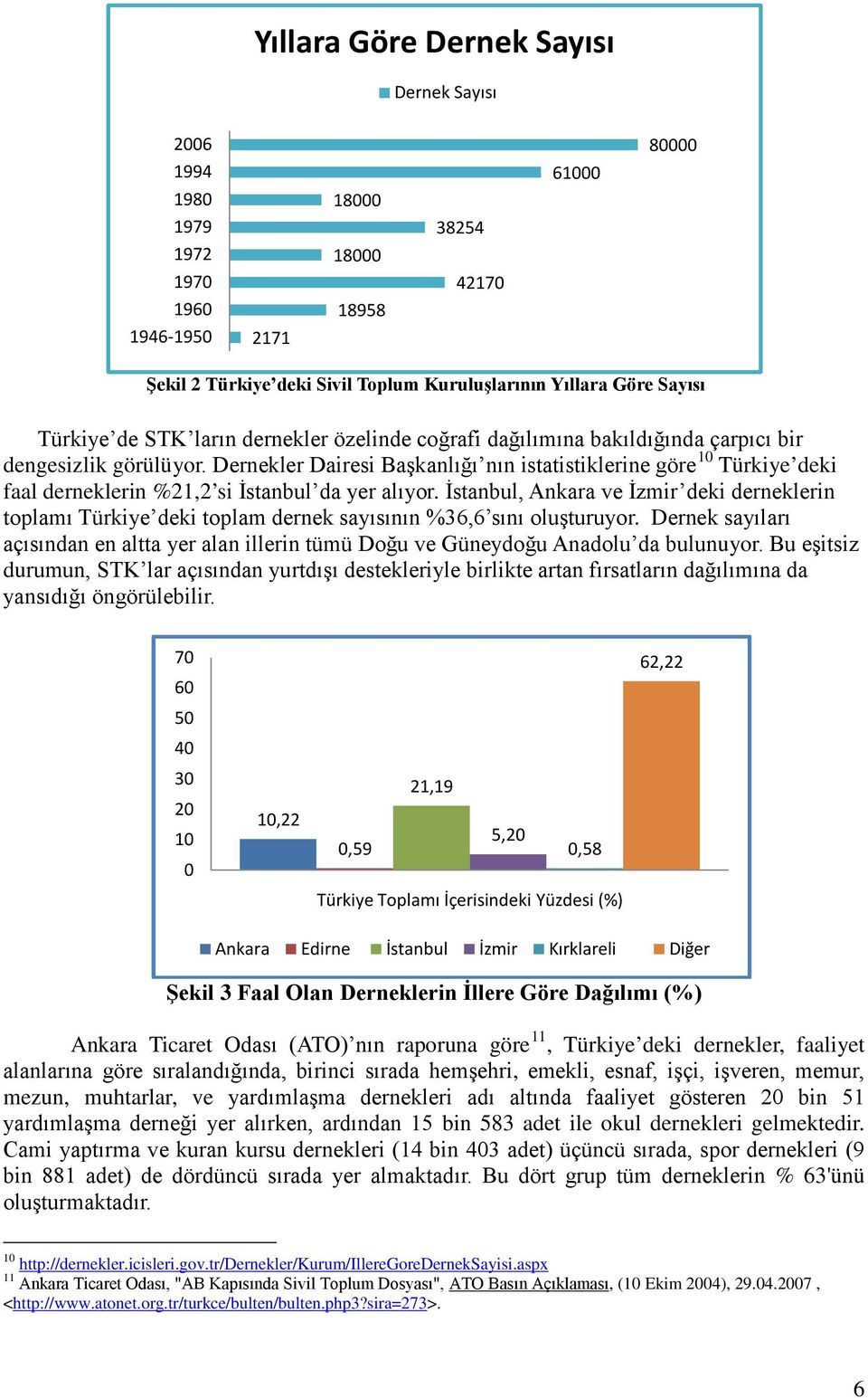 Dernekler Dairesi Başkanlığı nın istatistiklerine göre 10 Türkiye deki faal derneklerin %21,2 si İstanbul da yer alıyor.