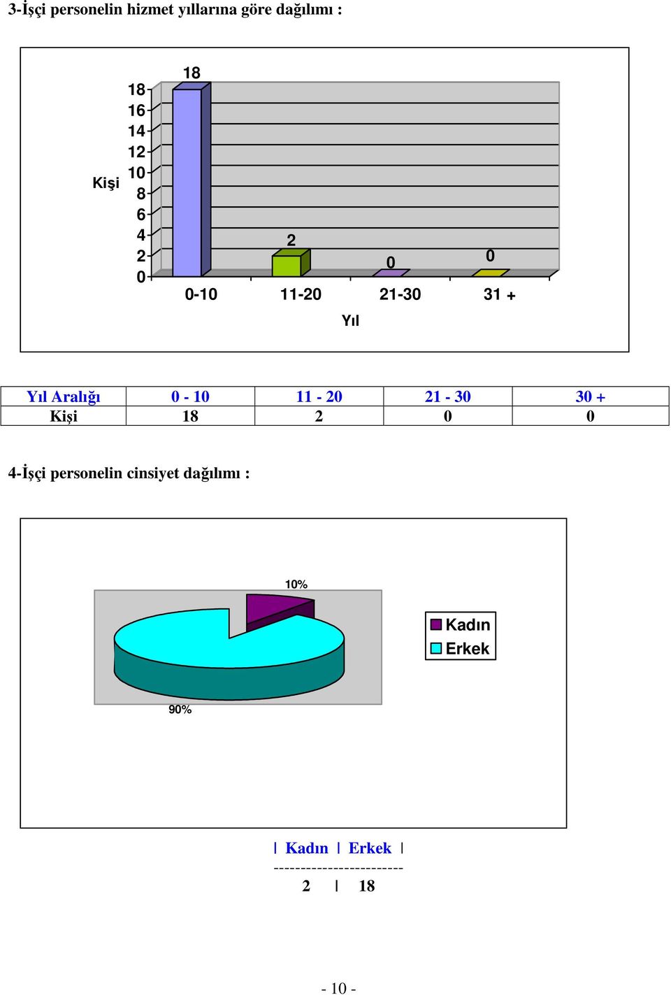 0-10 11-20 21-30 30 + Kişi 18 2 0 0 4-Đşçi personelin cinsiyet