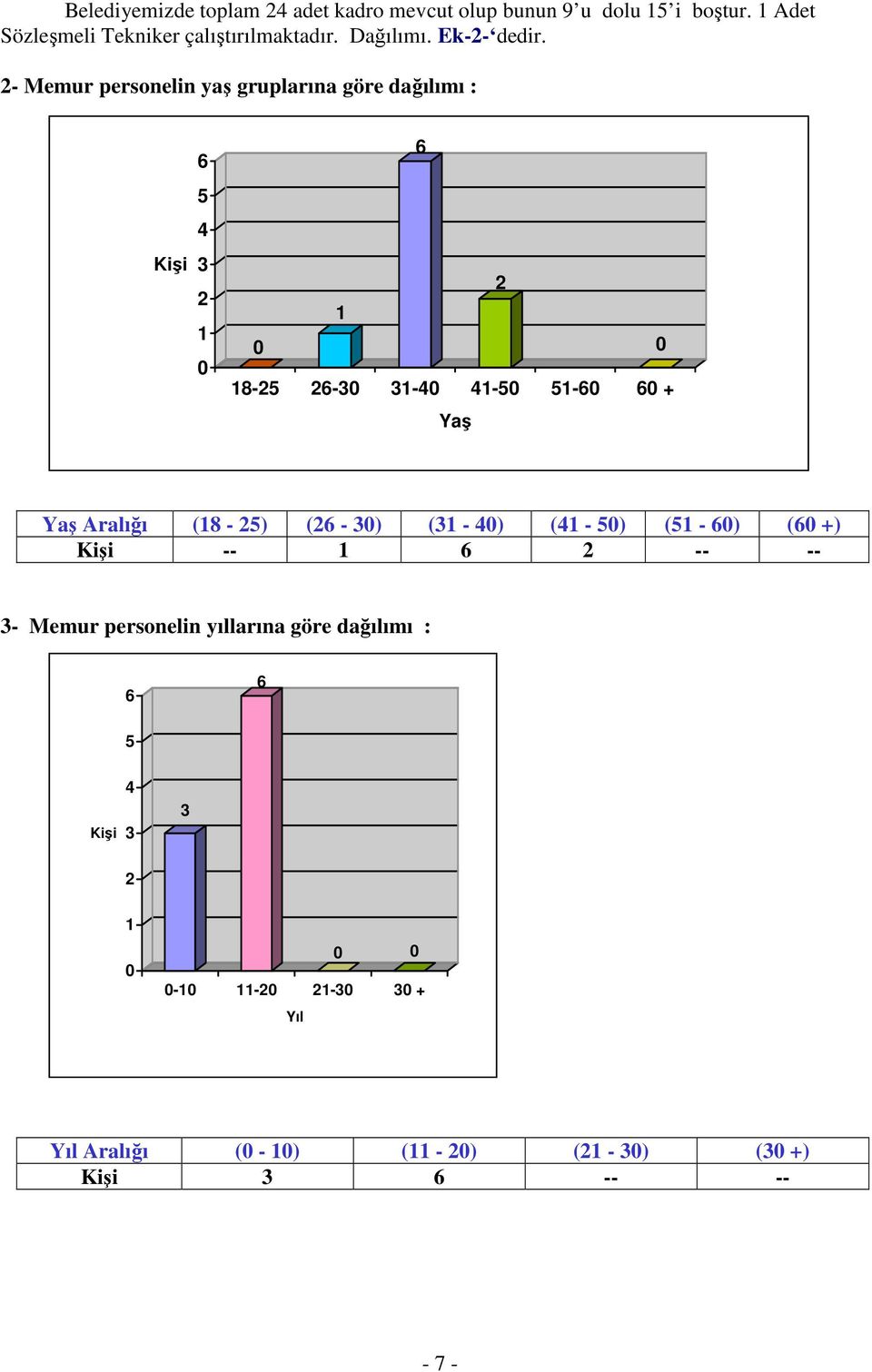 2- Memur personelin yaş gruplarına göre dağılımı : Kişi 6 5 4 3 2 1 0 6 2 1 0 0 18-25 26-30 31-40 41-50 51-60 60 + Yaş Yaş