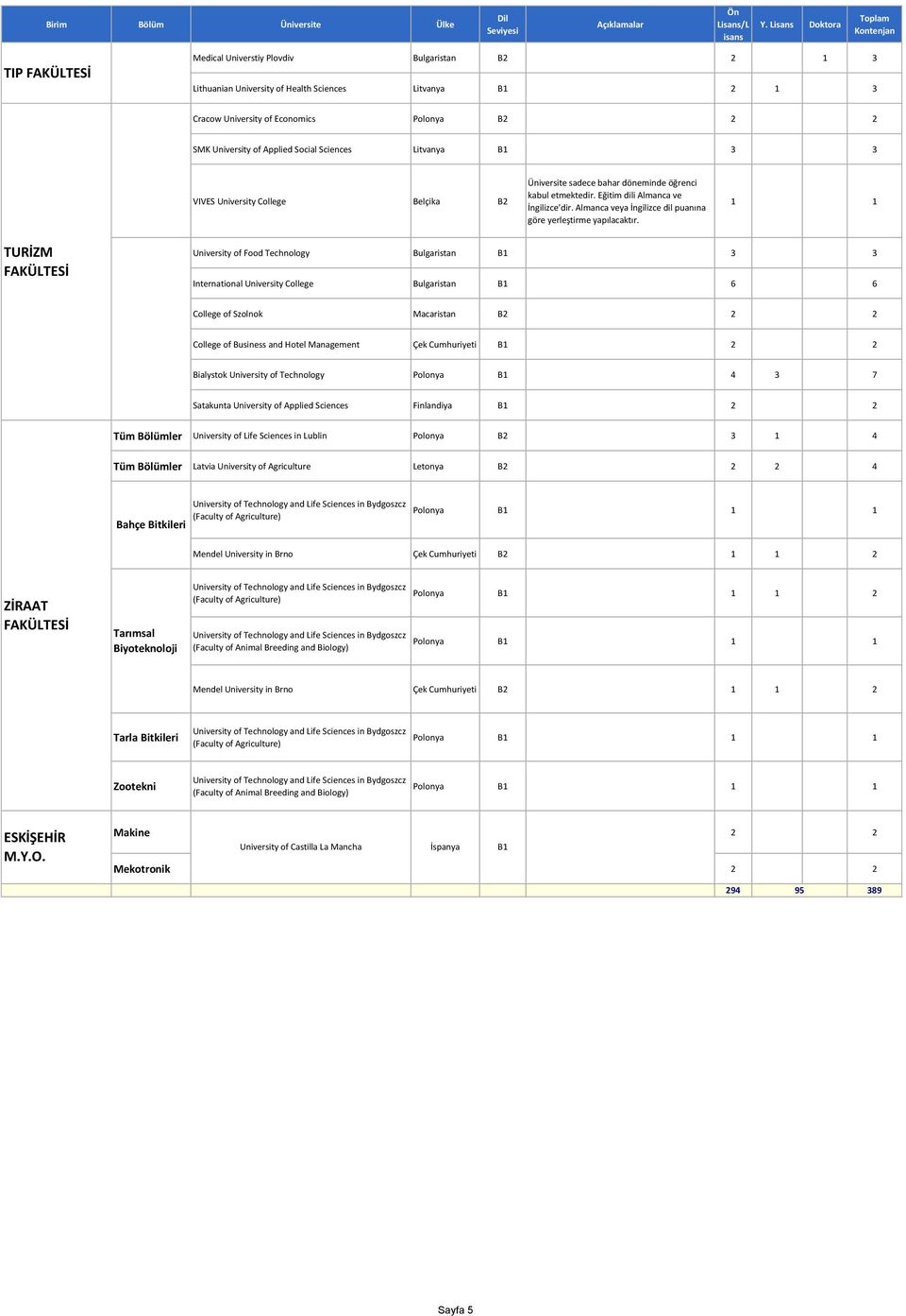 Almanca veya İngilizce dil puanına TURİZM University of Food Technology Bulgaristan B 3 3 International University College Bulgaristan B 6 6 College of Szolnok Macaristan B College of Business and