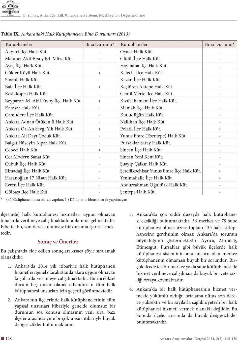 + Keçiören Aktepe Halk Küt. - Kesikköprü Halk Küt. - Cemil Meriç İlçe Halk Küt. - Beypazarı M. Akif Ersoy İlçe Halk Küt. + Kızılcahamam İlçe Halk Küt. - Karaşar Halk Küt. - Mamak İlçe Halk Küt.