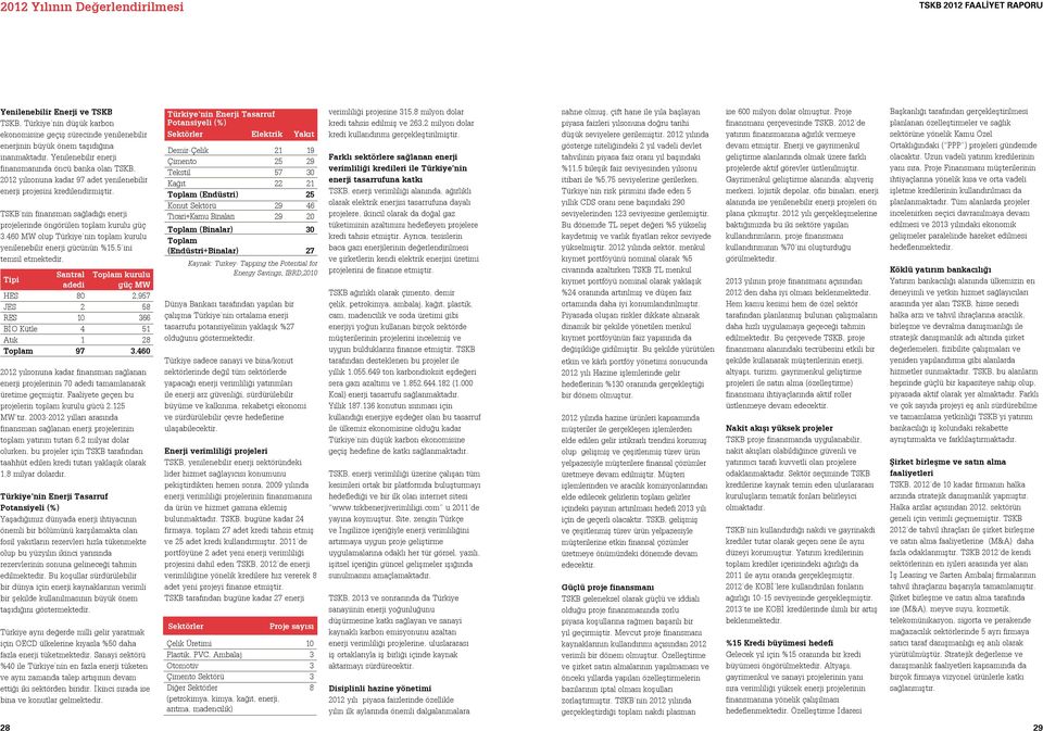 TSKB nin finansman sağladığı enerji projelerinde öngörülen toplam kurulu güç 3.460 MW olup Türkiye nin toplam kurulu yenilenebilir enerji gücünün %15,5 ini temsil etmektedir.