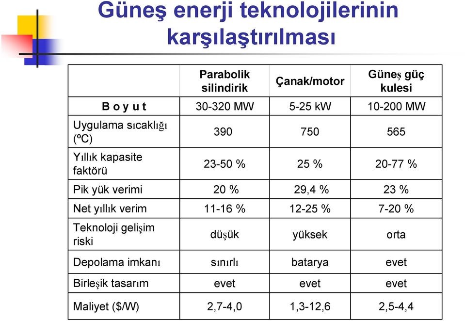 Pik yük verimi 20 % 29,4 % 23 % Net yıllık verim 11-16 % 12-25 % 7-20 % Teknoloji gelişim riski düşük yüksek