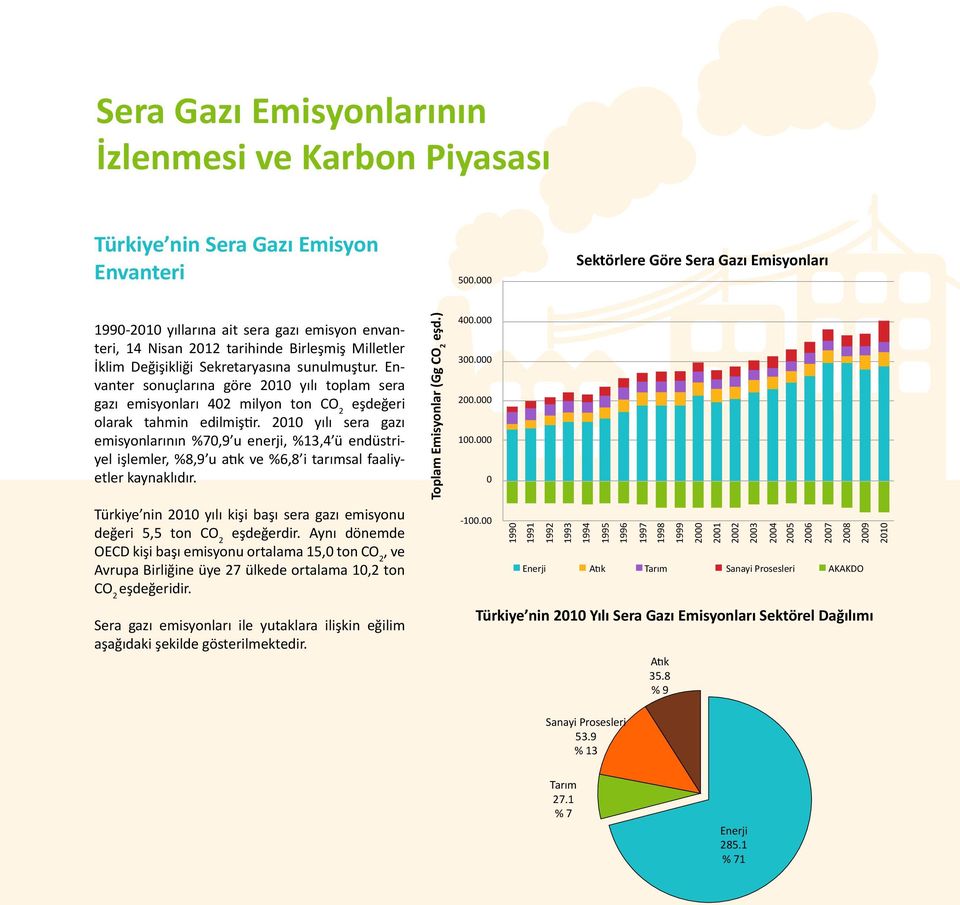 Envanter sonuçlarına göre 2010 yılı toplam sera gazı emisyonları 402 milyon ton CO 2 eşdeğeri olarak tahmin edilmiştir.