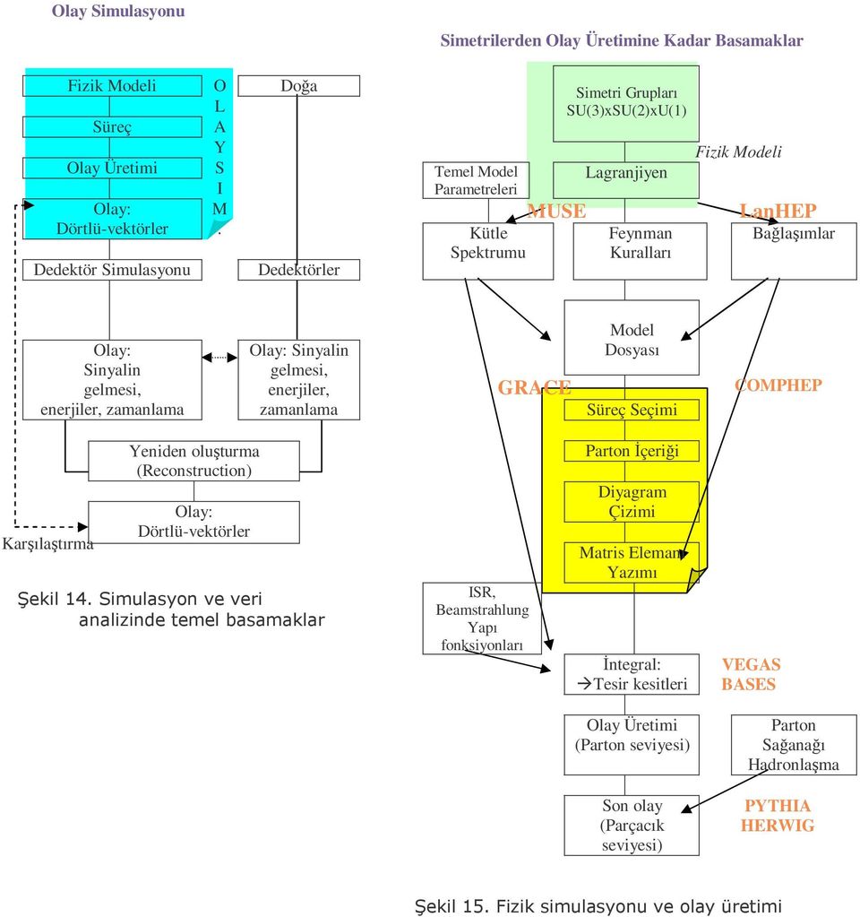 Modeli LanHEP Bağlaşımlar Olay: Sinyalin gelmesi, enerjiler, zamanlama Olay: Sinyalin gelmesi, enerjiler, zamanlama GRACE Model Dosyası Süreç Seçimi COMPHEP Karşılaştırma Yeniden oluşturma