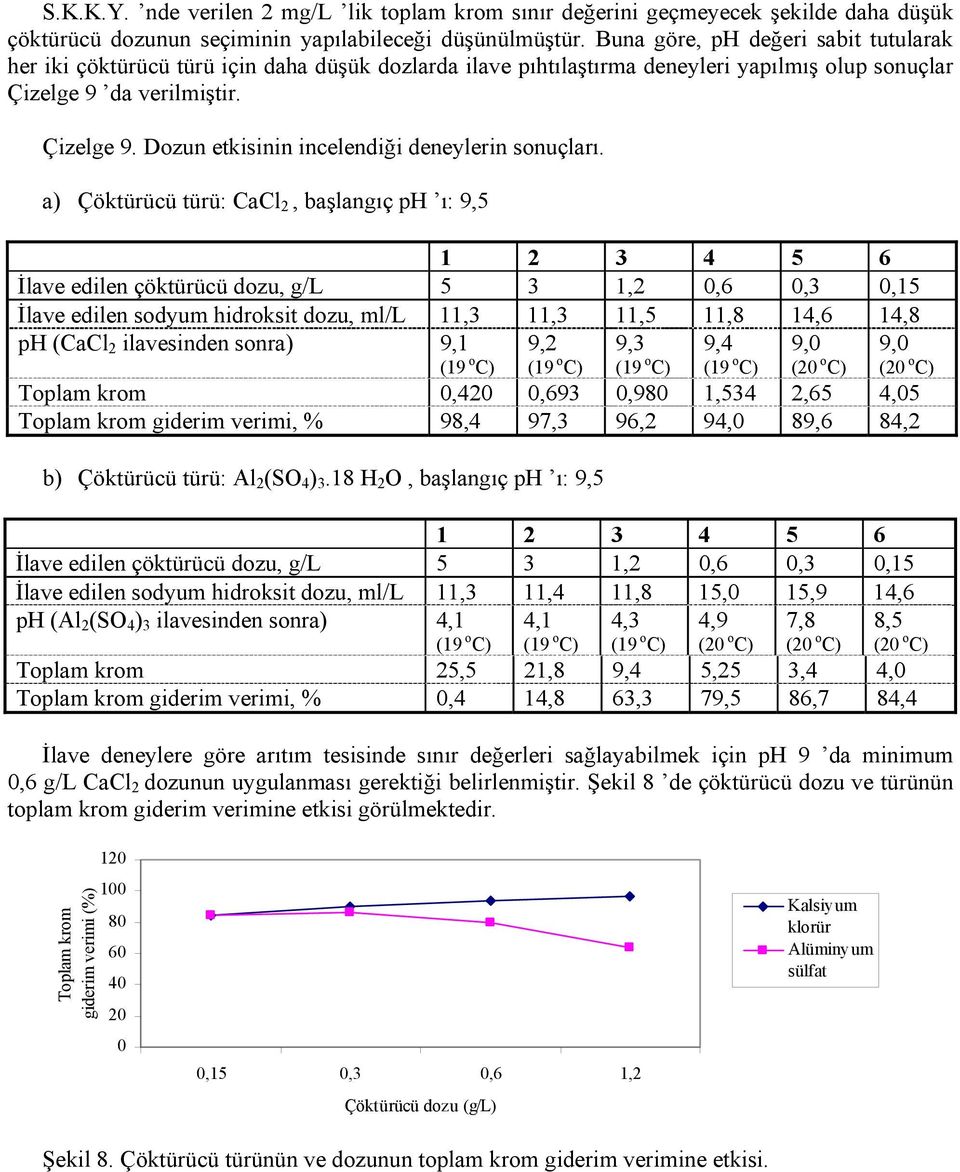 a) Çöktürücü türü: CaCl 2, başlangıç ph ı: 9,5 3 4 5 6 İlave edilen çöktürücü dozu, g/l 5 3 1,2 0,6 0,3 0,15 İlave edilen sodyum hidroksit dozu, ml/l 11,3 11,3 11,5 11,8 14,6 14,8 ph (CaCl 2