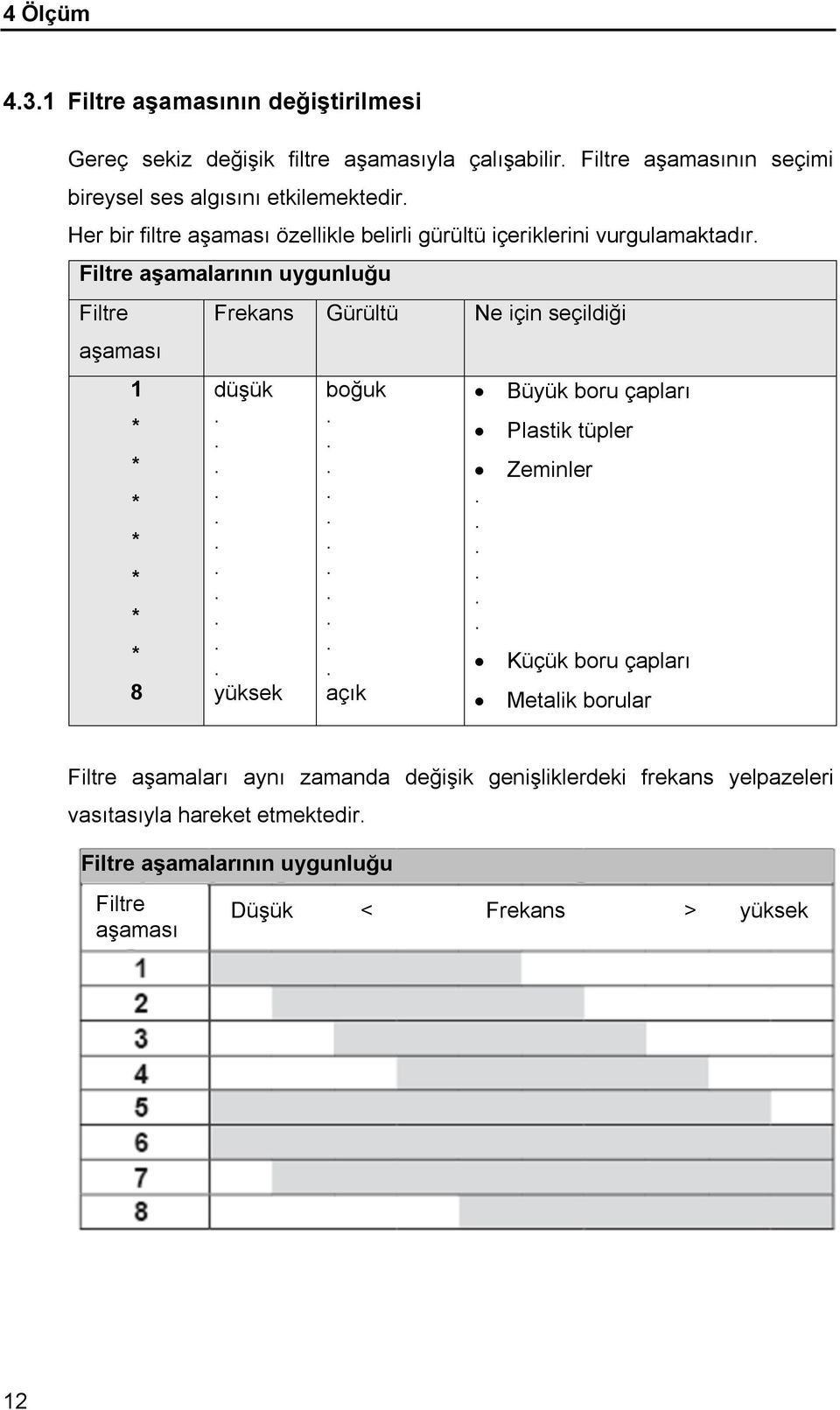 * 8 Frekans Gürültü Ne için seçildiği düşük yüksek boğuk açık Büyük boru çapları Plastik tüpler Zeminler Küçük boru çapları Metalik borular Filtre