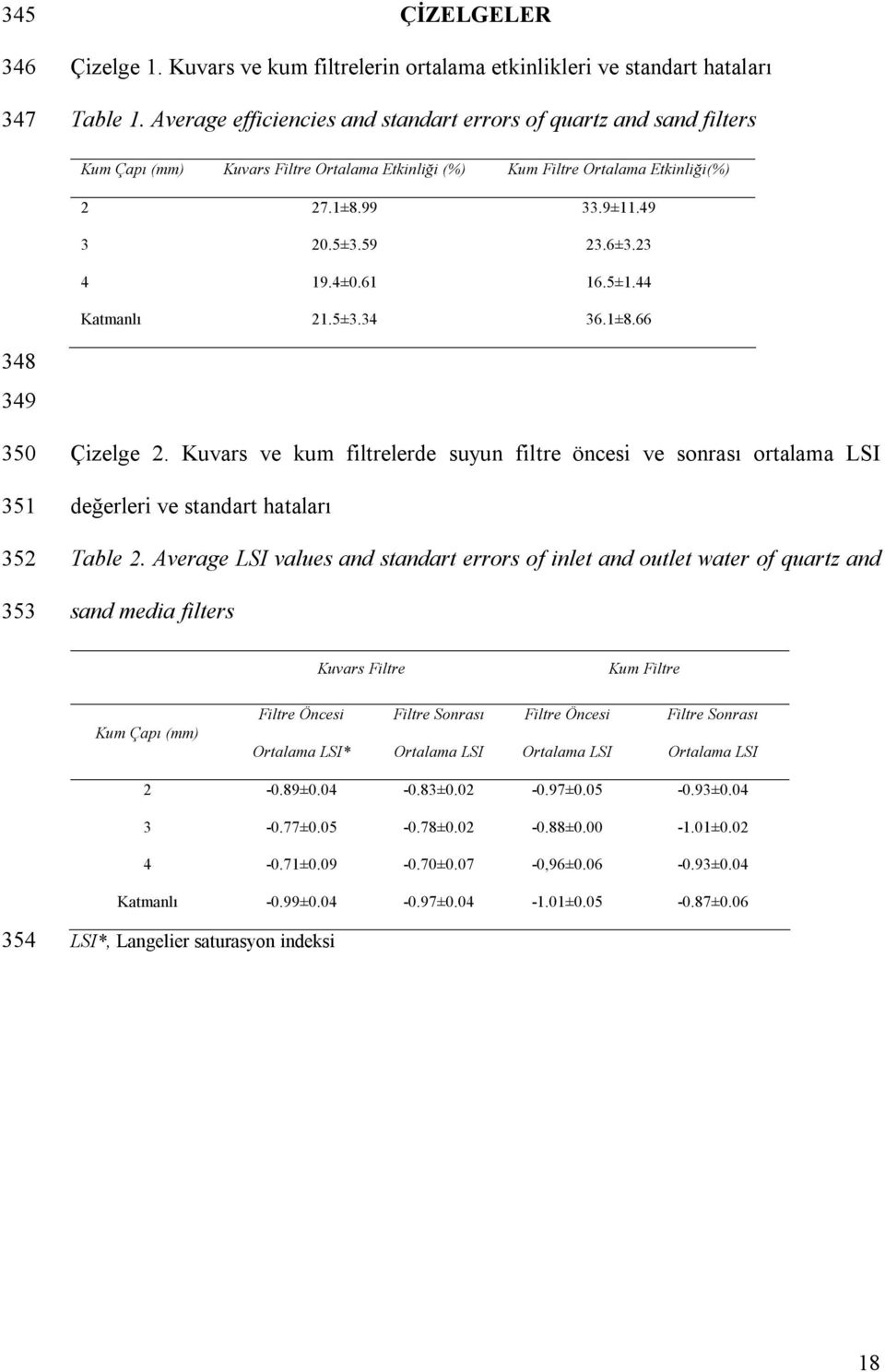 23 4 19.4±0.61 16.5±1.44 Katmanlı 21.5±3.34 36.1±8.66 348 349 350 351 352 353 Çizelge 2. Kuvars ve kum filtrelerde suyun filtre öncesi ve sonrası ortalama LSI değerleri ve standart hataları Table 2.