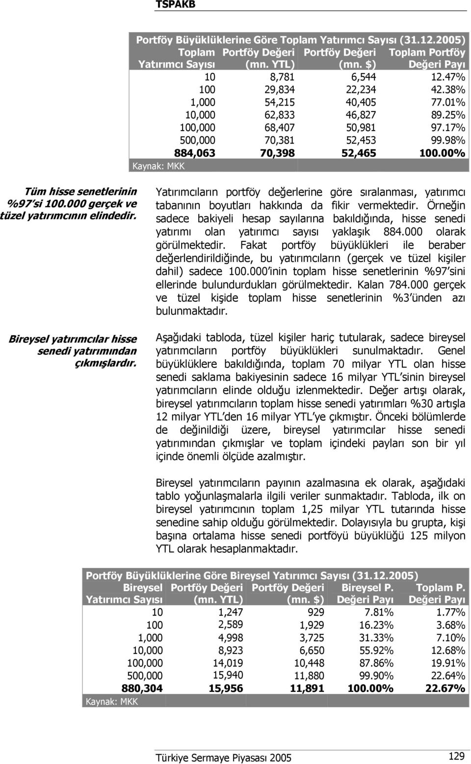 000 gerçek ve tüzel yatırımcının elindedir. Bireysel yatırımcılar hisse senedi yatırımından çıkmışlardır.