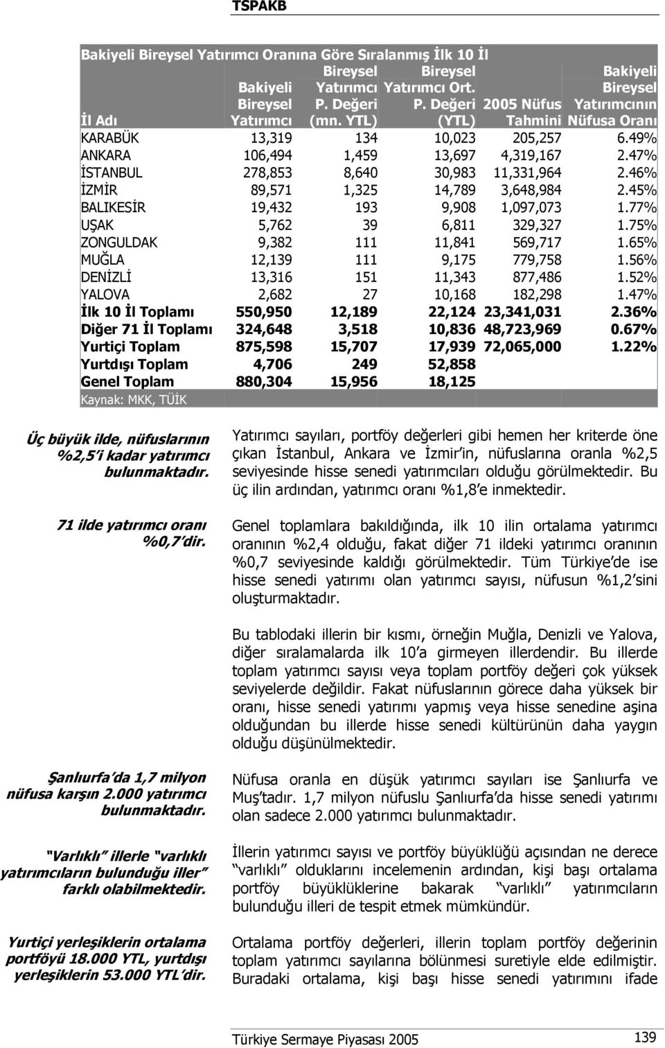 47% İSTANBUL 278,853 8,640 30,983 11,331,964 2.46% İZMİR 89,571 1,325 14,789 3,648,984 2.45% BALIKESİR 19,432 193 9,908 1,097,073 1.77% UŞAK 5,762 39 6,811 329,327 1.