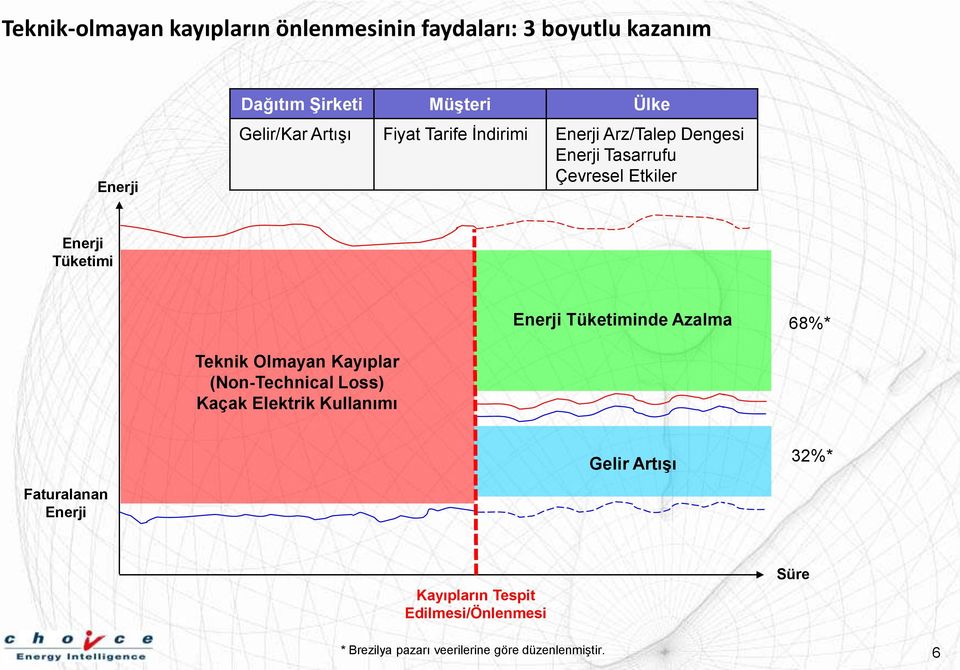 Tüketimi Enerji Tüketiminde Azalma 68%* Teknik Olmayan Kayıplar (Non-Technical Loss) Kaçak Elektrik Kullanımı