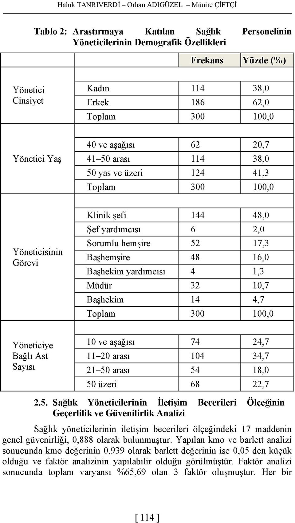 Sorumlu hemşire 6 52 2,0 17,3 Başhemşire Başhekim yardımcısı 48 4 16,0 1,3 Müdür Başhekim 32 14 10,7 4,7 Toplam 100,0 10 ve aşağısı 11 20 arası 74 104 24,7 34,7 21 50 arası 50 üzeri 54 68 18,0 22,7 2.