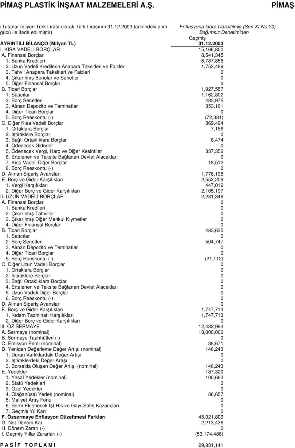 Tahvil Anapara Taksitleri ve Faizleri 0 4. Çıkarılmı Bonolar ve Senetler 0 5. Dier Finansal Borçlar 0 B. Ticari Borçlar 1,927,557 1. Satıcılar 1,162,802 2. Borç Senetleri 483,975 3.