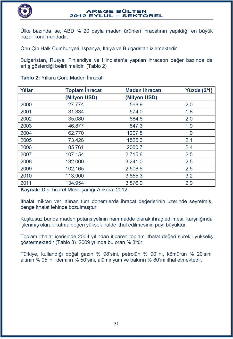 (Tablo 2) Tablo 2: Yıllara Göre Maden İhracatı Yıllar Toplam İhracat Maden ihracatı Yüzde (2/1) 2000 27.774 568.9 2,0 2001 31.334 574.0 1,8 2002 35.080 684.6 2,0 2003 46.877 847.3 1,9 2004 62.