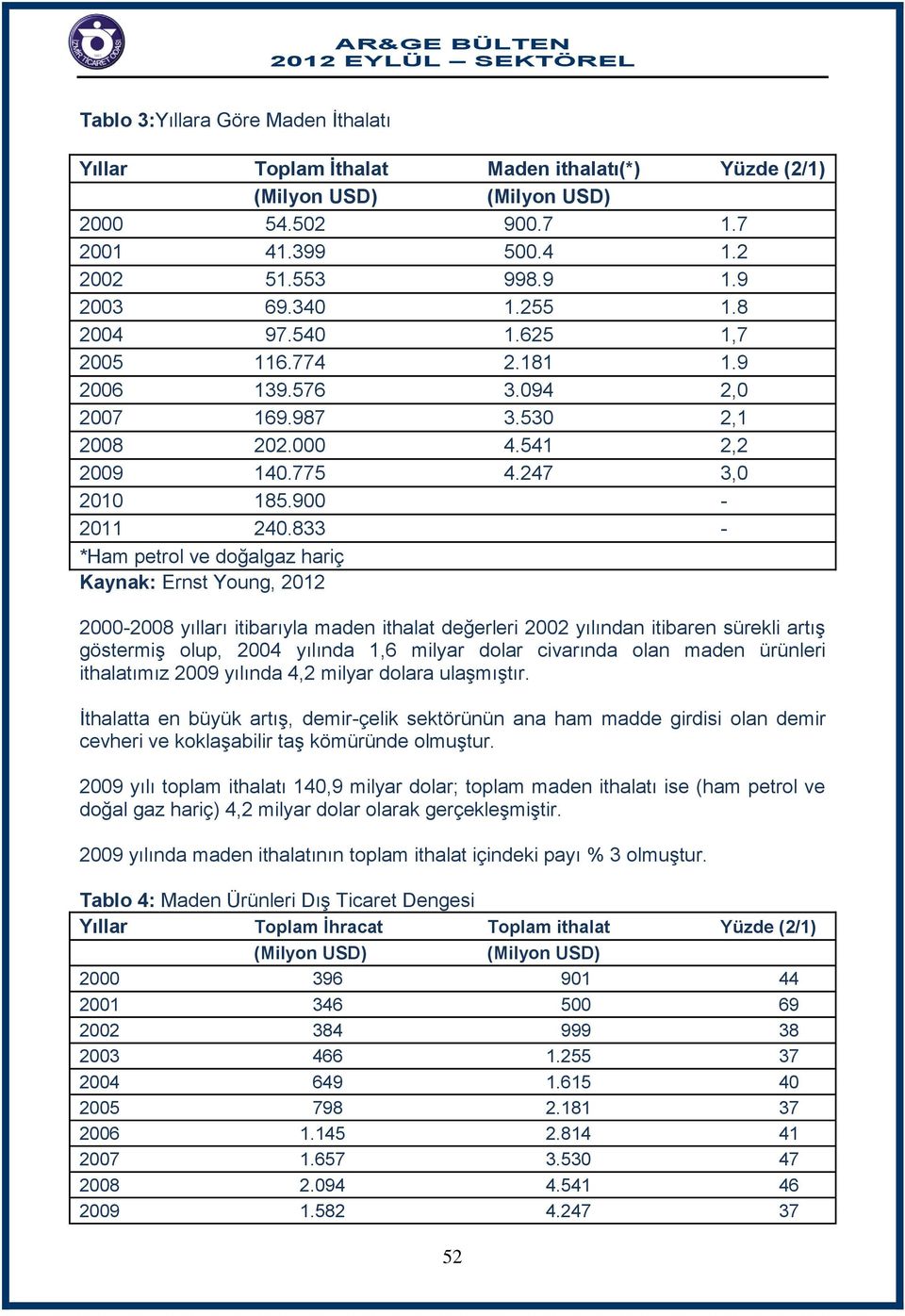 833 - *Ham petrol ve doğalgaz hariç Kaynak: Ernst Young, 2012 2000-2008 yılları itibarıyla maden ithalat değerleri 2002 yılından itibaren sürekli artış göstermiş olup, 2004 yılında 1,6 milyar dolar