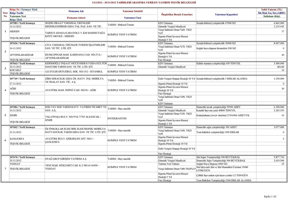 / Yerli Sermaye Serada bitkisel yetiştiricilik 5 M2 8967 LİVA TARIMSAL ÜRÜNLER TURİZM İŞLETMELERİ TARIM - Bitkisel Üretim Vergi Indirimi Oranı %7, YKO 1611212 SAN VE TİC LTD ŞTİ Soğuk hava deposu