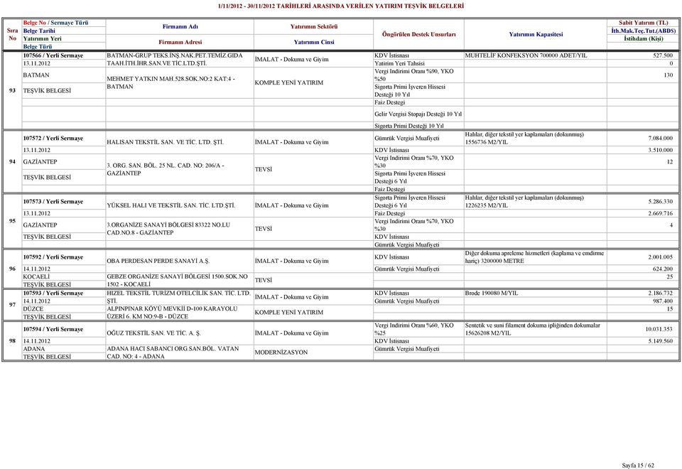 Primi Desteği 1 Yıl 17572 / Yerli Sermaye Halılar, diğer tekstil yer kaplamaları (dokunmuş) HALISAN TEKSTİL SAN VE TİC LTD ŞTİ 1556736 M2/YIL 784 1311212 351 Vergi Indirimi Oranı %7, YKO GAZİANTEP 12