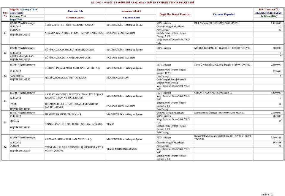 İstihraç ve İşleme MICIR ÜRETİMİ ( IR: 46/212-1) 15 TON/YIL 6 911212 KAHRAMANMARAŞ 5 BÜYÜKKIZILÇIK - KAHRAMANMARAŞ 17544 / Yerli Sermaye Mıcır Üretimi (İR:25295-Bazalt) 1728 TON/YIL 23 1211212 GÜRBAĞ