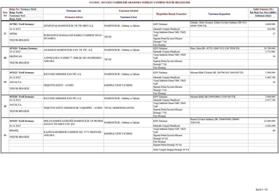 49729, 267313) 189 TON/YIL 27 ANAGOLD MADENCİLİK SAN VE TİC AŞ MADENCİLİK - İstihraç ve İşleme 1511212 2733981 Vergi Indirimi Oranı %8, YKO ERZİNCAN 1 AÖVEÇLER 8 CADDE 77 SOKAK NO: 8/8 DİKMEN - %4