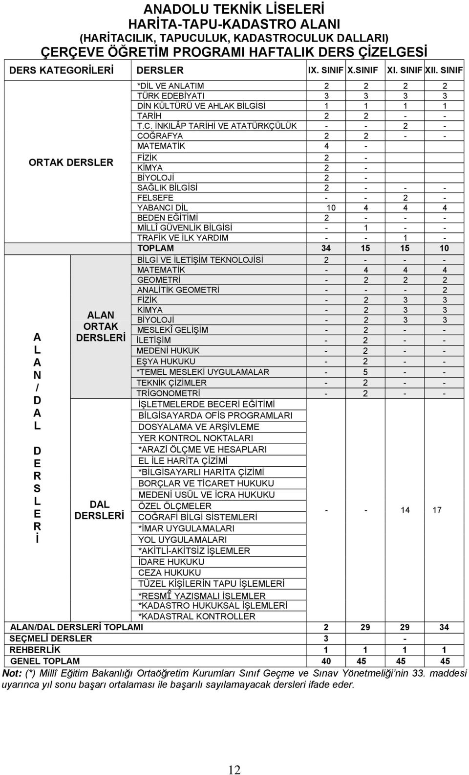 İNKILÂP TARİHİ VE ATATÜRKÇÜLÜK - - 2 - COĞRAFYA 2 2 - - MATEMATİK 4 - FİZİK 2 - KİMYA 2 - BİYOLOJİ 2 - SAĞLIK BİLGİSİ 2 - - - FELSEFE - - 2 - YABANCI DİL 10 4 4 4 BEDEN EĞİTİMİ 2 - - - MİLLÎ GÜVENLİK