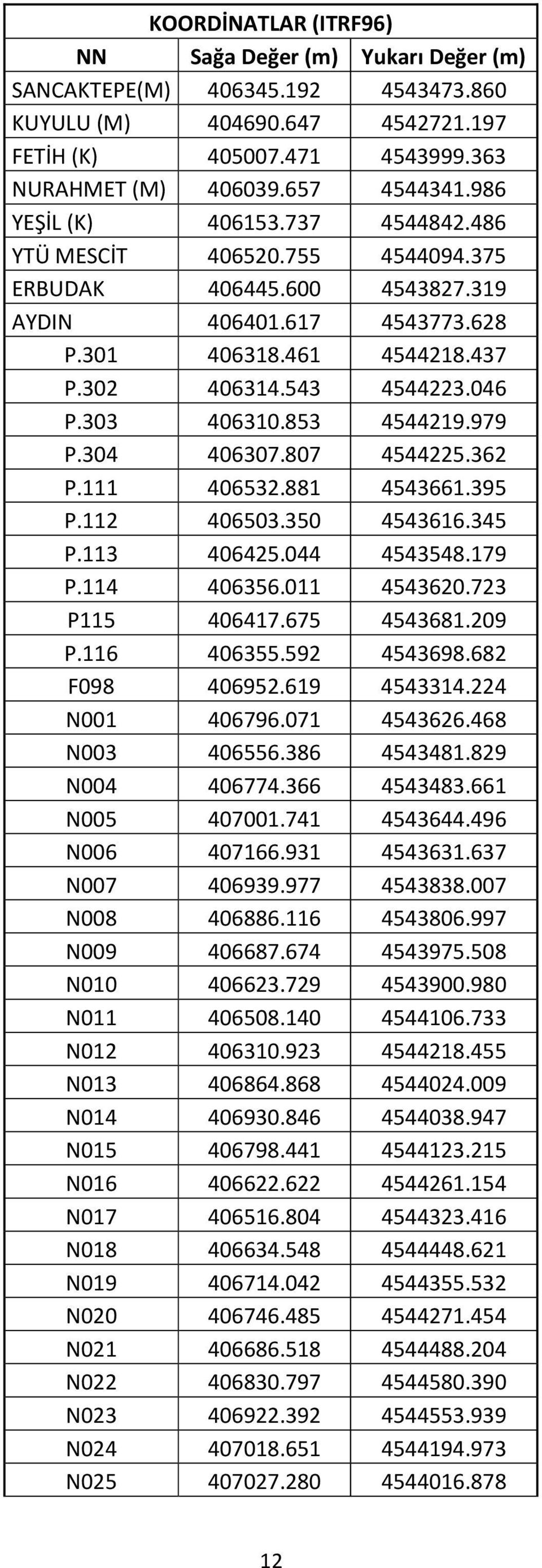 303 406310.853 4544219.979 P.304 406307.807 4544225.362 P.111 406532.881 4543661.395 P.112 406503.350 4543616.345 P.113 406425.044 4543548.179 P.114 406356.011 4543620.723 P115 406417.675 4543681.