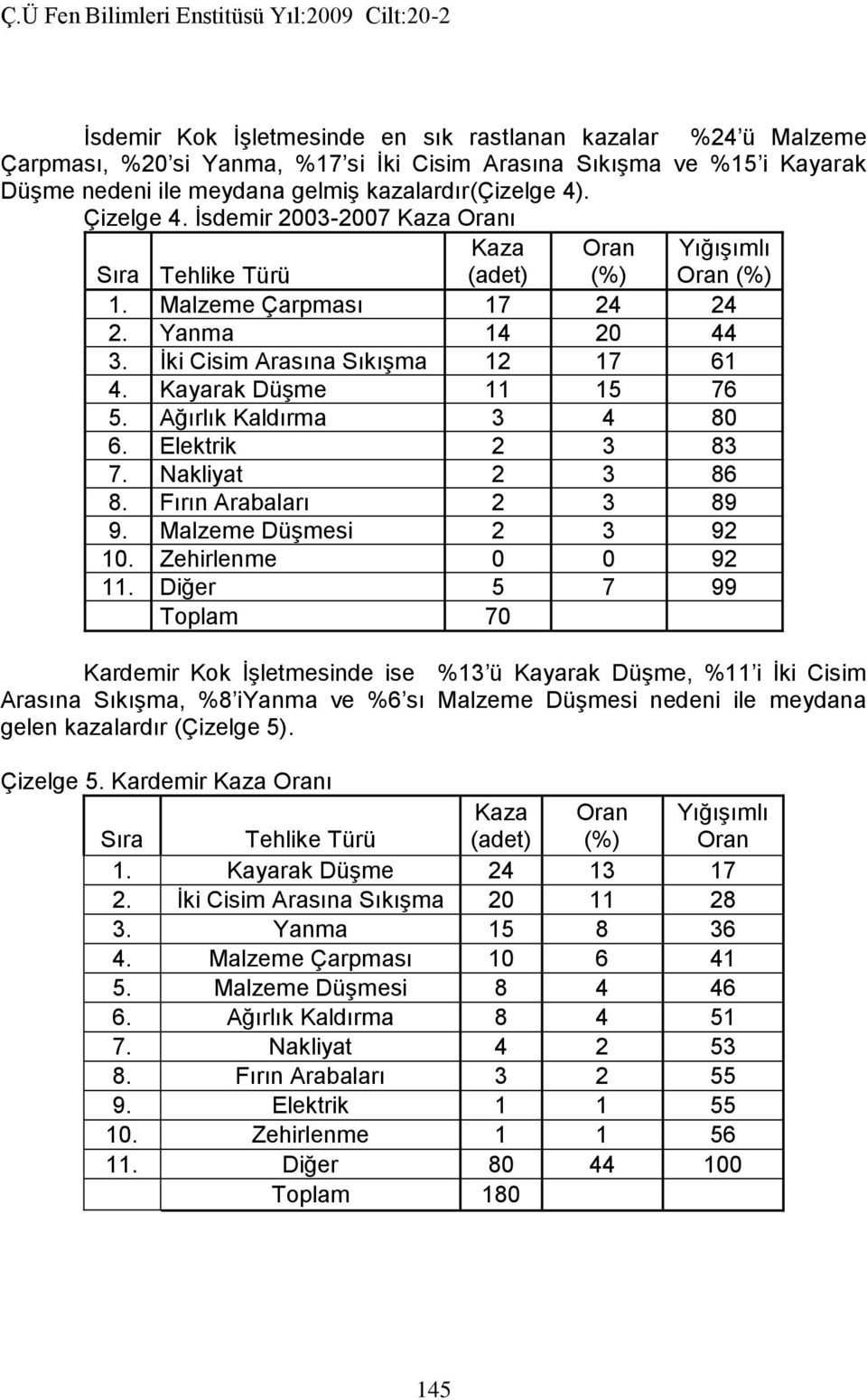 Ağırlık Kaldırma 3 4 8 6. Elektrik 2 3 83 7. Nakliyat 2 3 86 8. Fırın Arabaları 2 3 89 9. Malzeme Düşmesi 2 3 92 1. Zehirlenme 92 11.