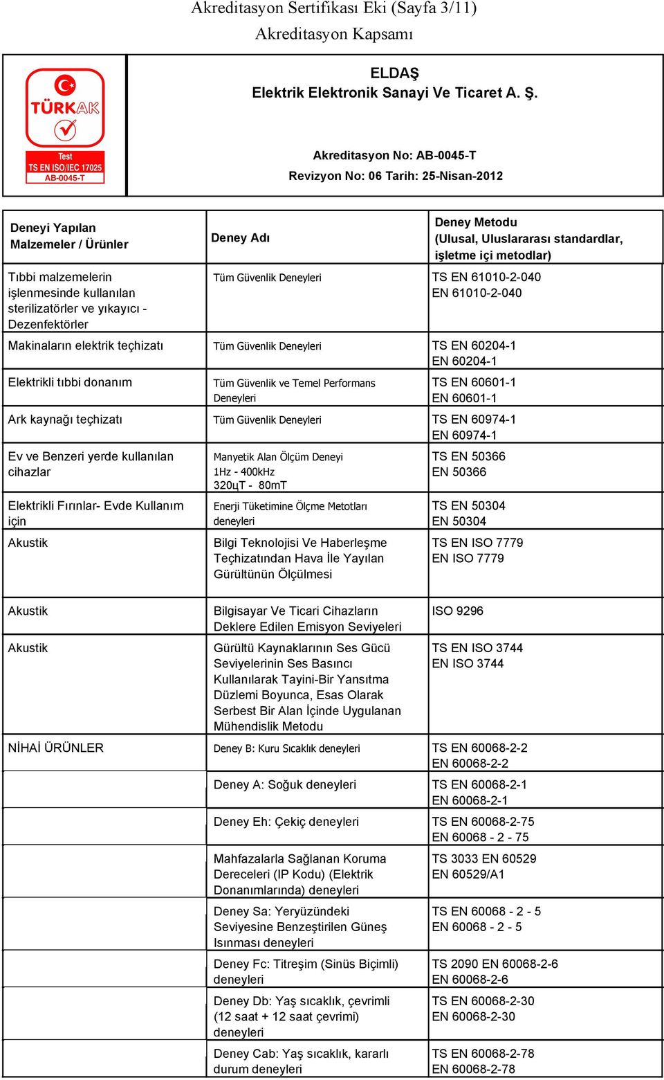 60974-1 EN 60974-1 Ev ve Benzeri yerde kullanılan Elektrikli Fırınlar- Evde Kullanım için Manyetik Alan Ölçüm Deneyi 1Hz - 400kHz 320цT - 80mT Enerji Tüketimine Ölçme Metotları TS EN 50366 EN 50366