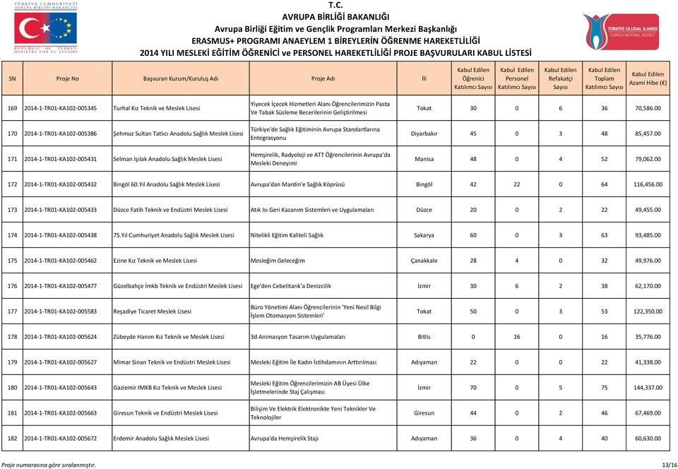 Öğrencilerinin Avrupa da Mesleki Deneyimi Tokat 30 0 6 36 70,586.00 Diyarbakır 45 0 3 48 85,457.00 Manisa 48 0 4 52 79,062.00 172 2014-1-TR01-KA102-005432 Bingöl 60.