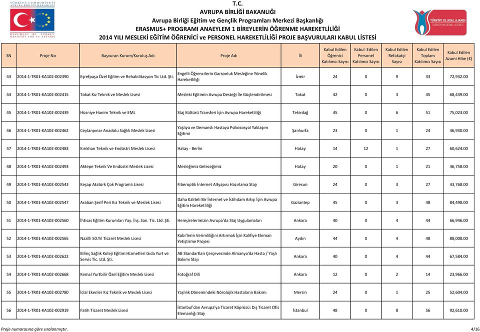 00 45 2014-1-TR01-KA102-002439 Hüsniye Hanim Teknik ve EML Staj Kültürü Transferi İçin Avrupa Hareketliliği Tekirdağ 45 0 6 51 75,023.
